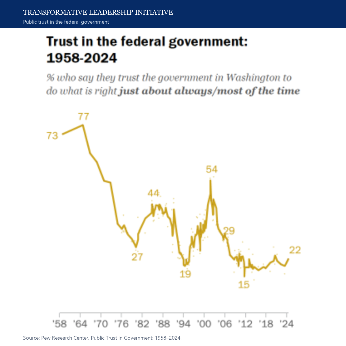 Chart of declining public trust in the federal government